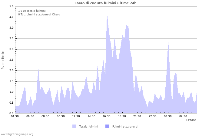 Grafico: Tasso di caduta fulmini