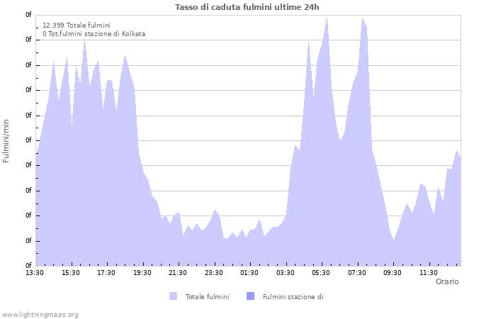 Grafico: Tasso di caduta fulmini