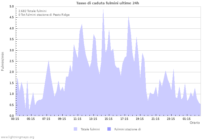 Grafico: Tasso di caduta fulmini