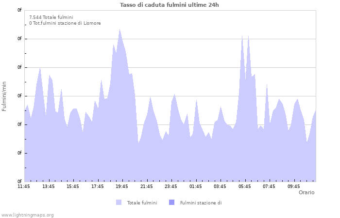 Grafico: Tasso di caduta fulmini