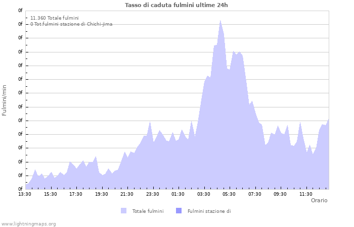 Grafico: Tasso di caduta fulmini