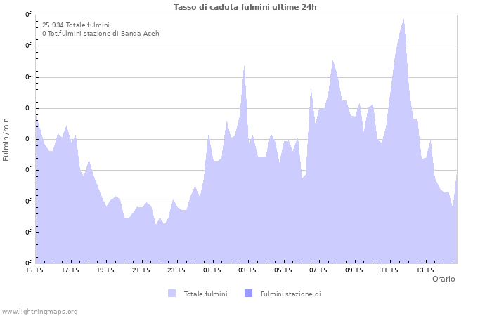 Grafico: Tasso di caduta fulmini