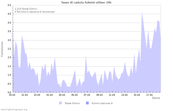 Grafico: Tasso di caduta fulmini