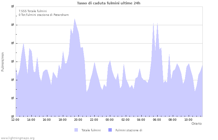 Grafico: Tasso di caduta fulmini