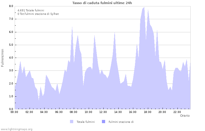 Grafico: Tasso di caduta fulmini