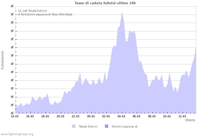 Grafico: Tasso di caduta fulmini