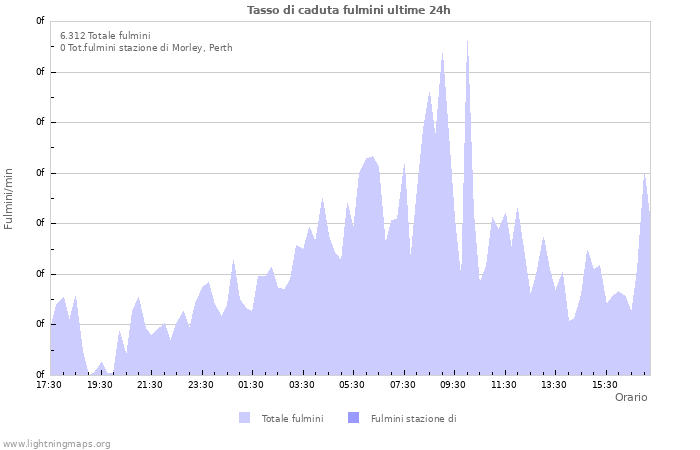 Grafico: Tasso di caduta fulmini