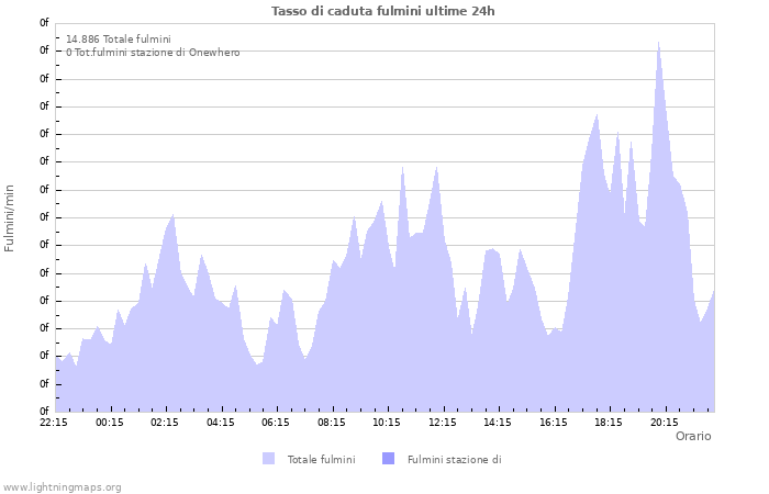 Grafico: Tasso di caduta fulmini