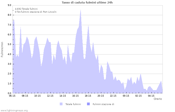 Grafico: Tasso di caduta fulmini