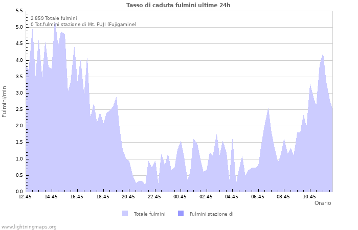 Grafico: Tasso di caduta fulmini