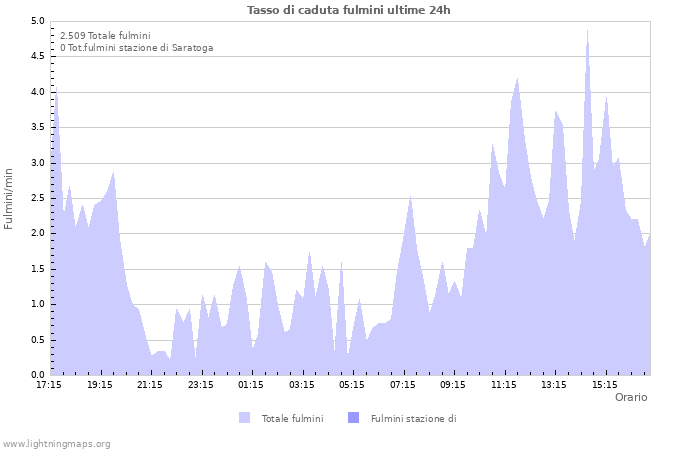 Grafico: Tasso di caduta fulmini