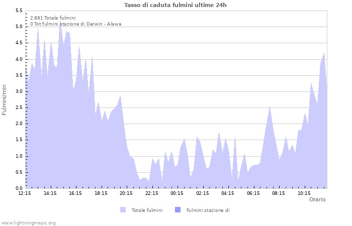 Grafico: Tasso di caduta fulmini