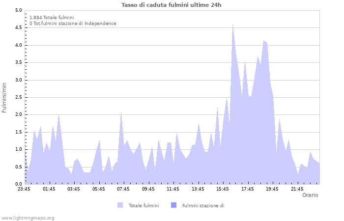 Grafico: Tasso di caduta fulmini