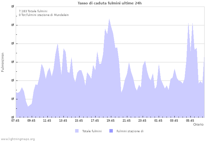 Grafico: Tasso di caduta fulmini