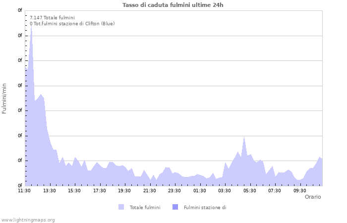 Grafico: Tasso di caduta fulmini