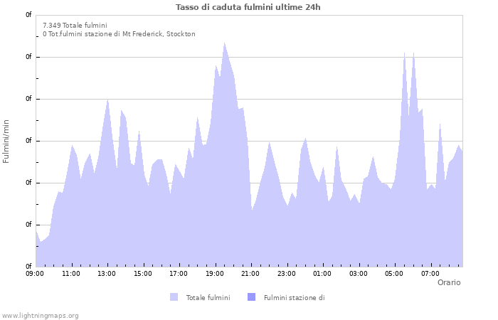 Grafico: Tasso di caduta fulmini