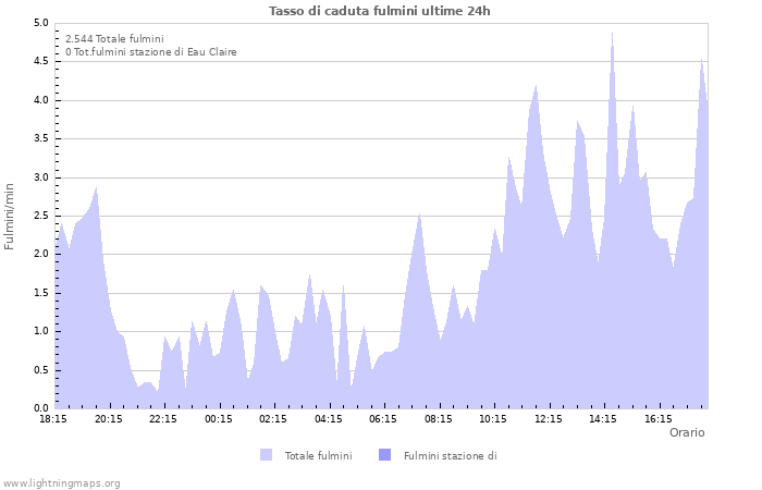 Grafico: Tasso di caduta fulmini