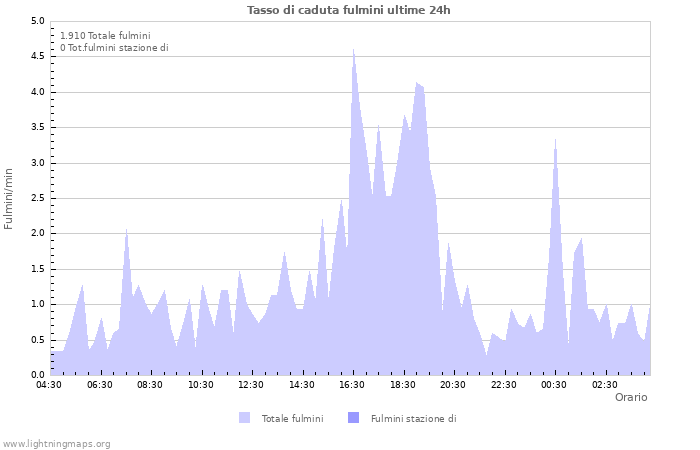 Grafico: Tasso di caduta fulmini