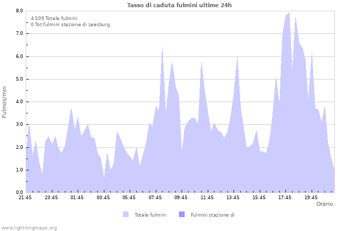 Grafico: Tasso di caduta fulmini