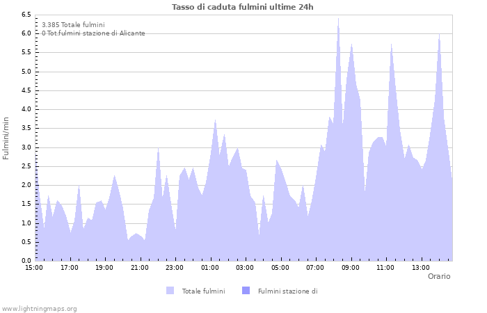 Grafico: Tasso di caduta fulmini