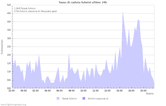 Grafico: Tasso di caduta fulmini