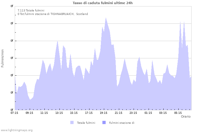 Grafico: Tasso di caduta fulmini