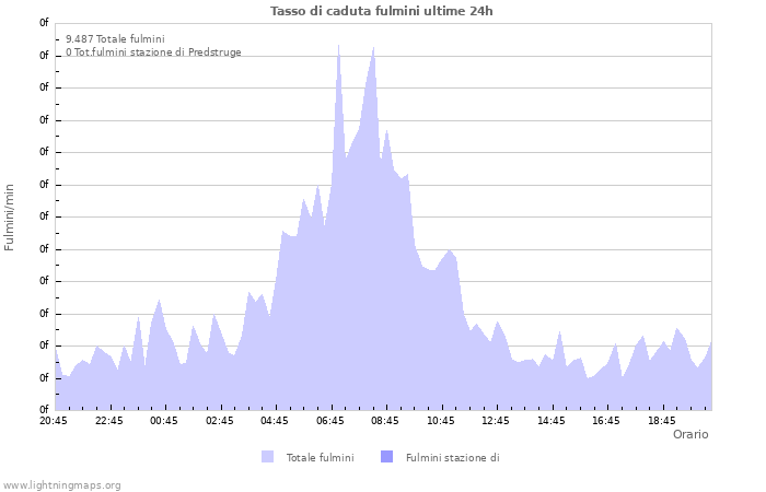 Grafico: Tasso di caduta fulmini