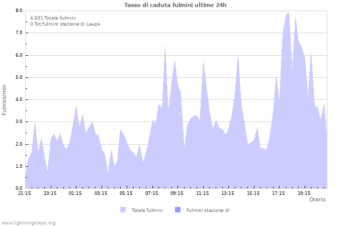 Grafico: Tasso di caduta fulmini