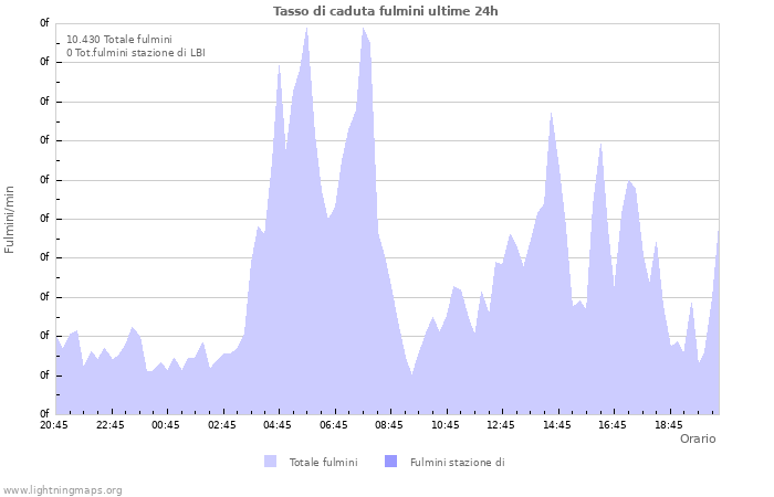 Grafico: Tasso di caduta fulmini