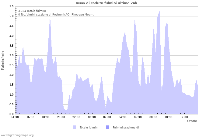 Grafico: Tasso di caduta fulmini