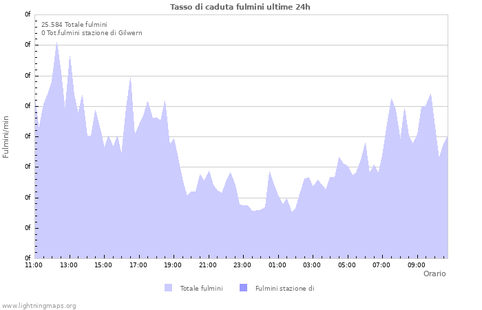 Grafico: Tasso di caduta fulmini