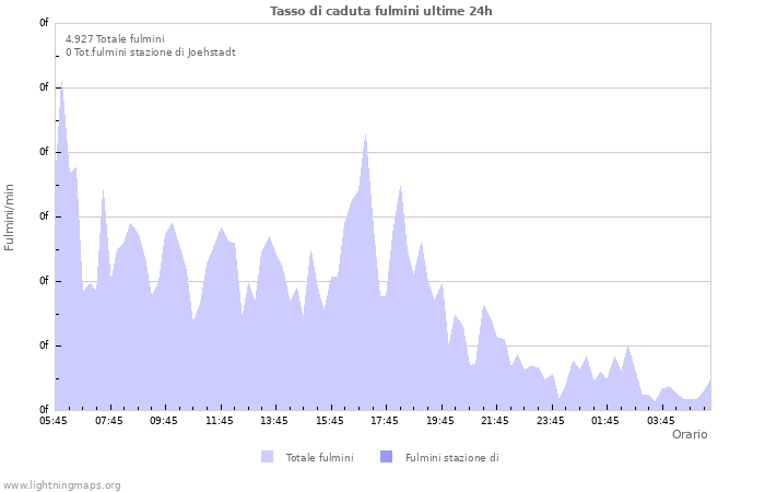 Grafico: Tasso di caduta fulmini