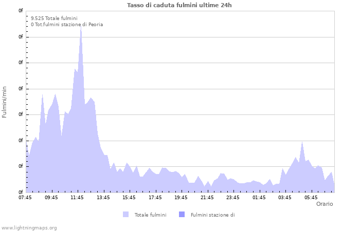 Grafico: Tasso di caduta fulmini