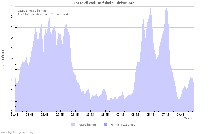 Grafico: Tasso di caduta fulmini