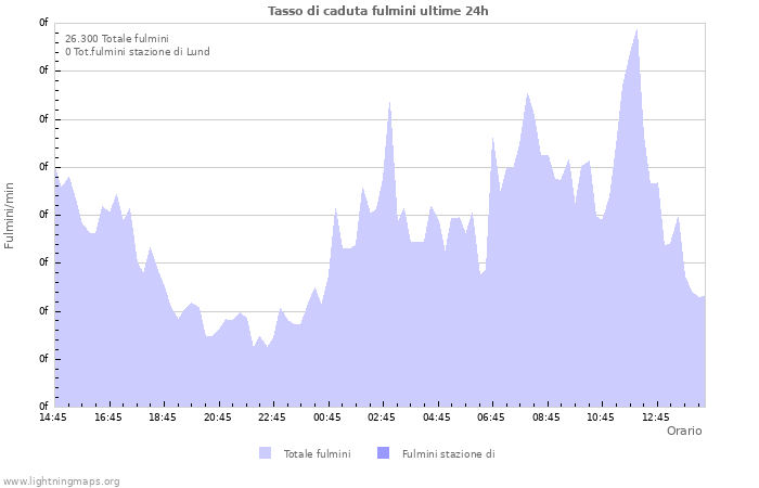 Grafico: Tasso di caduta fulmini