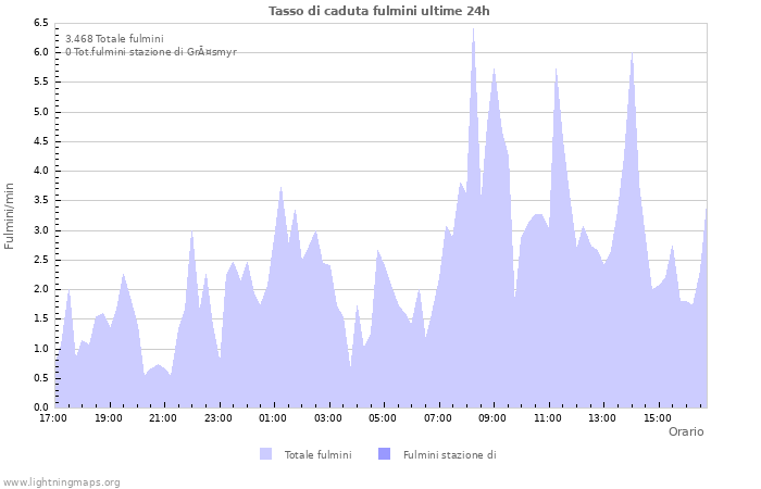 Grafico: Tasso di caduta fulmini