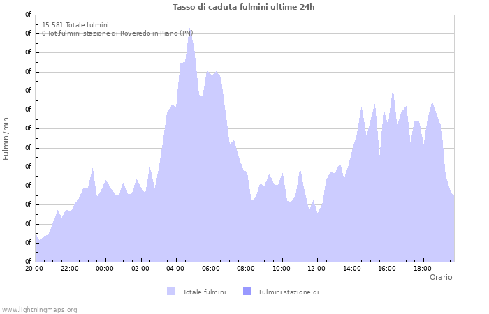 Grafico: Tasso di caduta fulmini