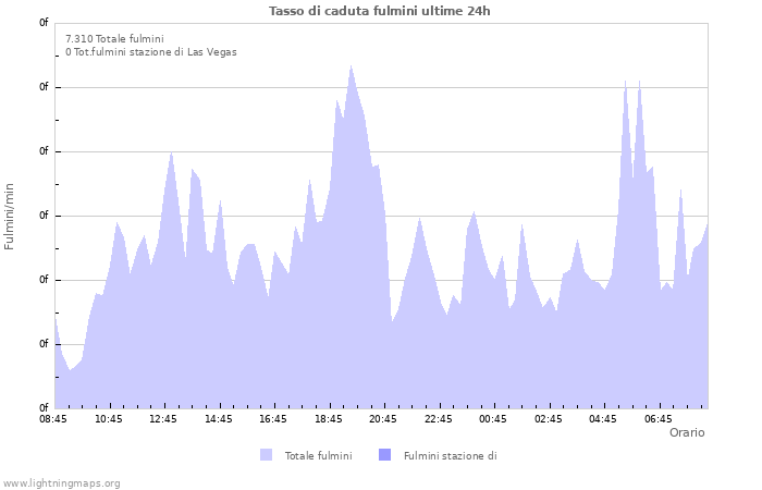 Grafico: Tasso di caduta fulmini