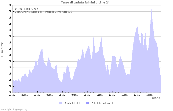 Grafico: Tasso di caduta fulmini