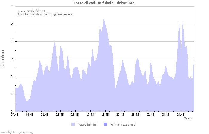 Grafico: Tasso di caduta fulmini