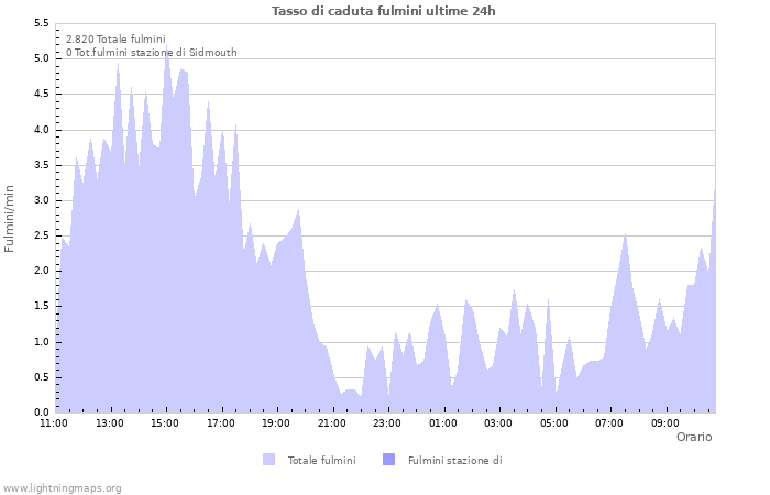 Grafico: Tasso di caduta fulmini