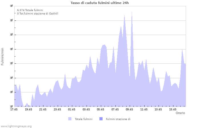 Grafico: Tasso di caduta fulmini