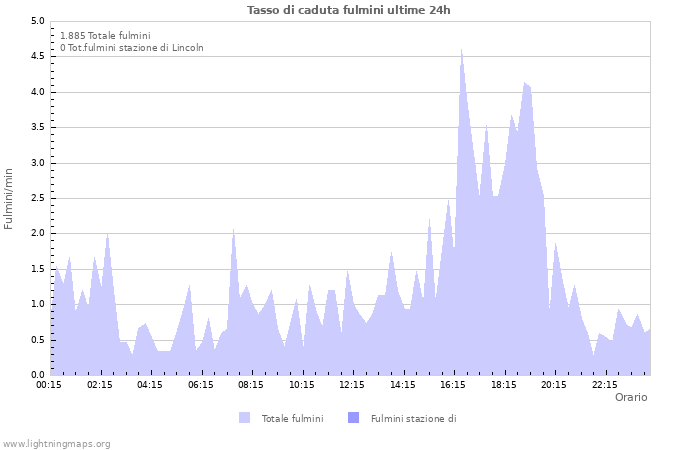 Grafico: Tasso di caduta fulmini