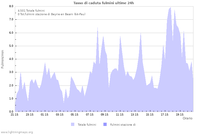 Grafico: Tasso di caduta fulmini