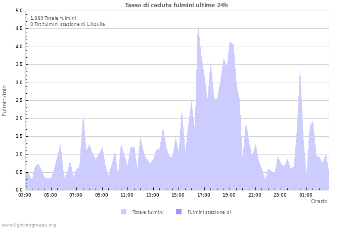 Grafico: Tasso di caduta fulmini