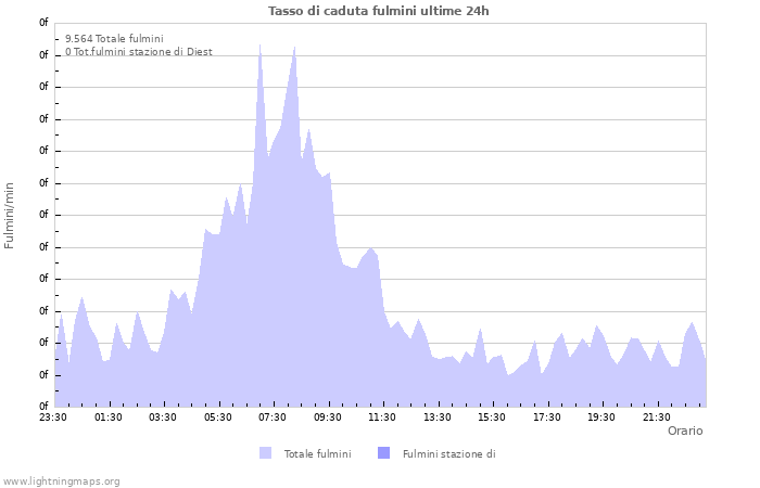 Grafico: Tasso di caduta fulmini