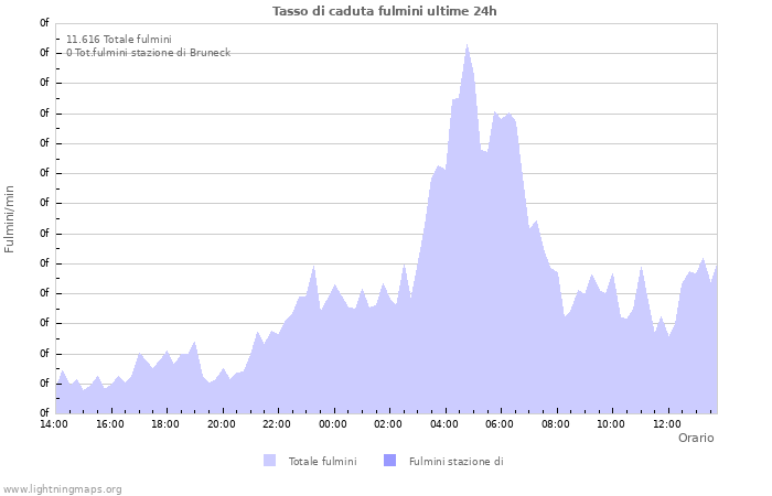 Grafico: Tasso di caduta fulmini