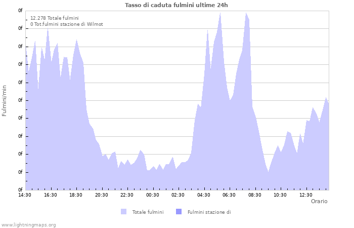 Grafico: Tasso di caduta fulmini