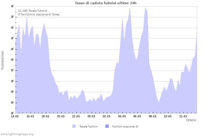 Grafico: Tasso di caduta fulmini