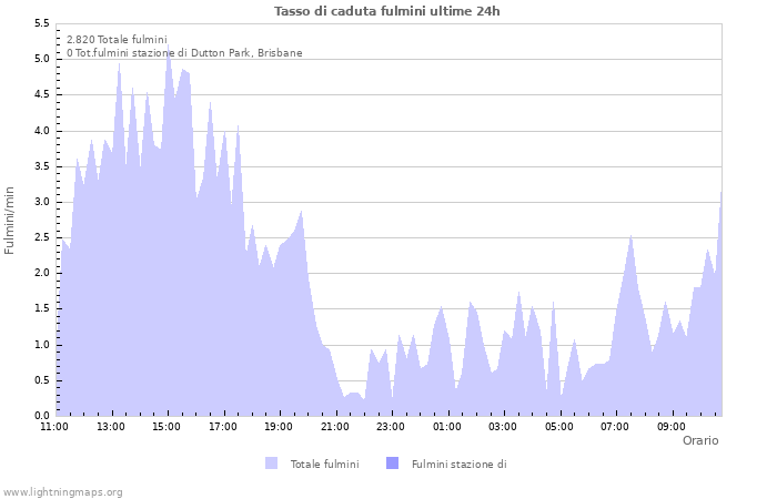 Grafico: Tasso di caduta fulmini